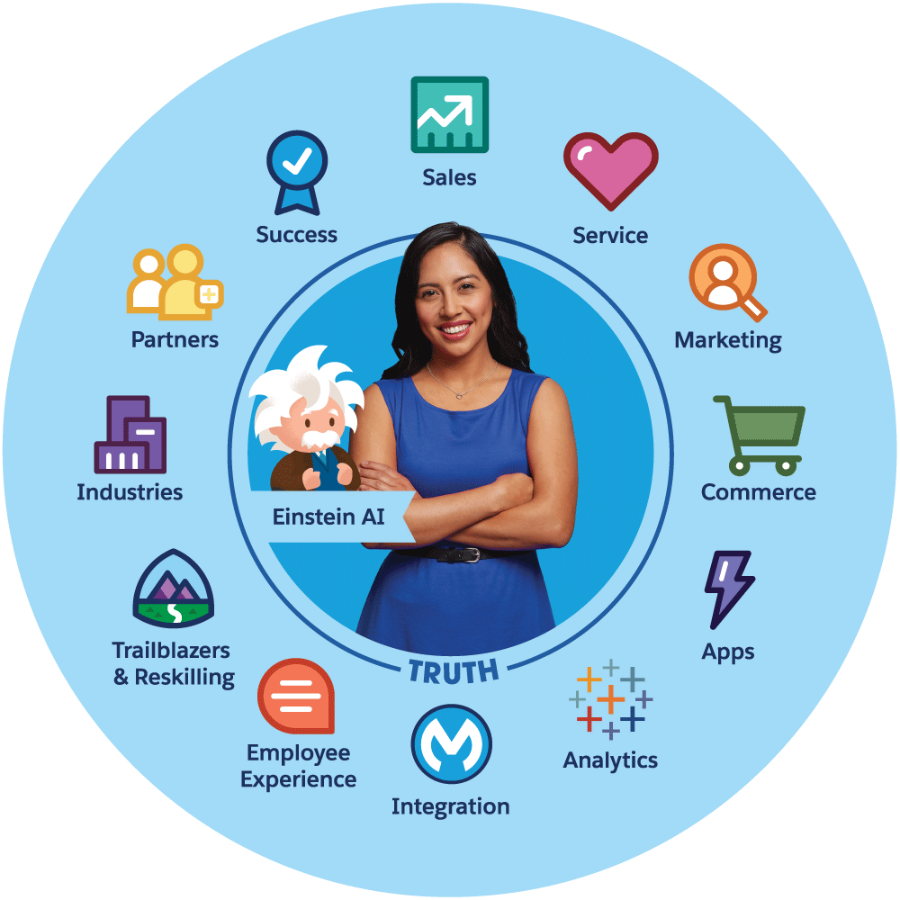 Soluciones de Salesforce.com